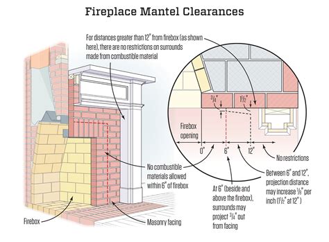 fireplace metal box code|gas fireplace clearance codes.